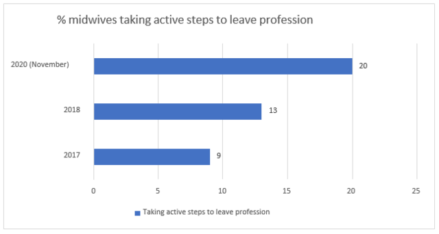 Midwifery COVID Survey November 2020 - Midwives ...